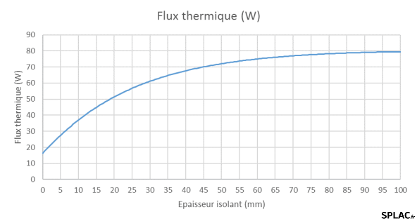 3 Flux thermique